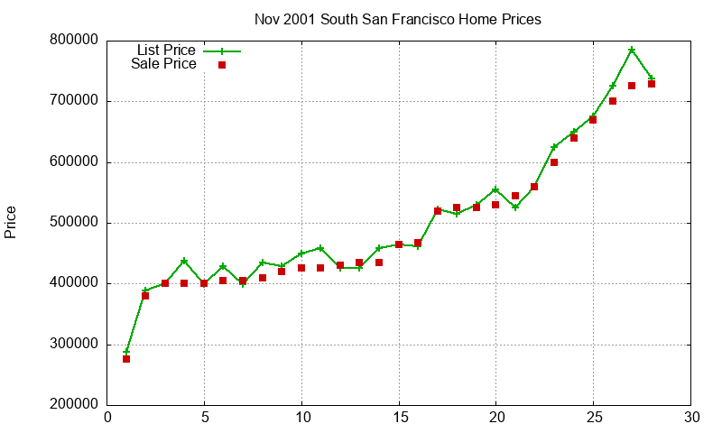 South San Francisco Homes Just Sold 2001-11 South San Francisco Homes Just Sold 2001-11
