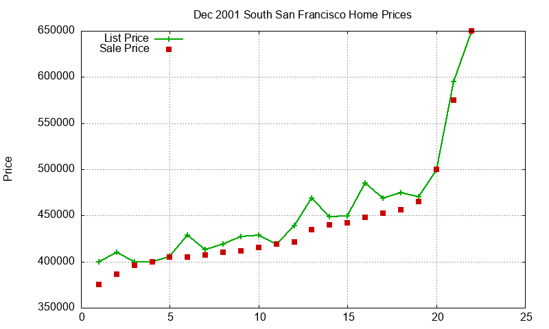 South San Francisco Homes Just Sold 2001-12 South San Francisco Homes Just Sold 2001-12