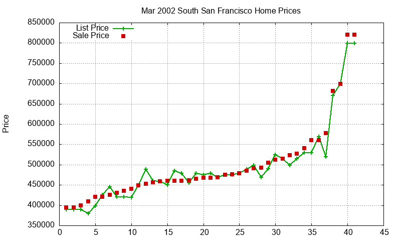 South San Francisco Homes Just Sold 2002-03 South San Francisco Homes Just Sold 2002-03