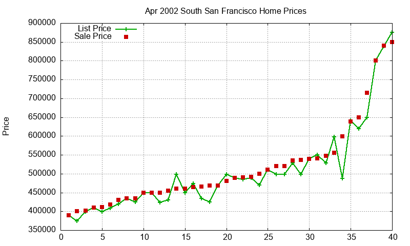 South San Francisco Homes Just Sold 2002-04 South San Francisco Homes Just Sold 2002-04