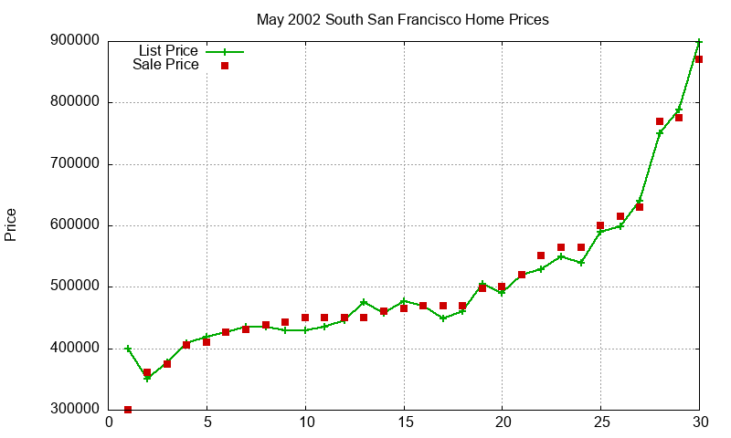South San Francisco Homes Just Sold 2002-05 South San Francisco Homes Just Sold 2002-05