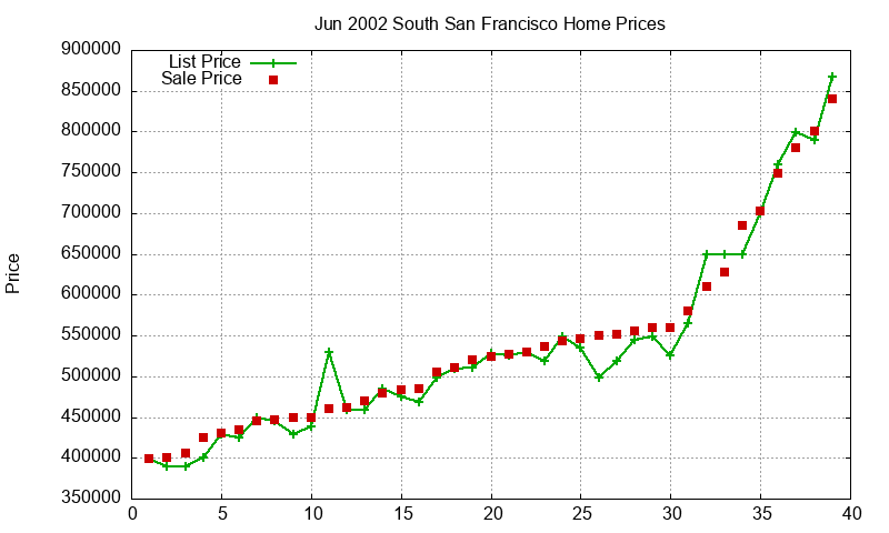 South San Francisco Homes Just Sold 2002-06 South San Francisco Homes Just Sold 2002-06