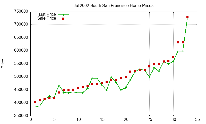 South San Francisco Homes Just Sold 2002-07 South San Francisco Homes Just Sold 2002-07
