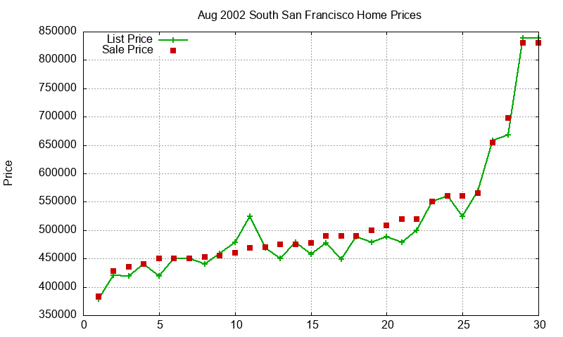 South San Francisco Homes Just Sold 2002-08 South San Francisco Homes Just Sold 2002-08