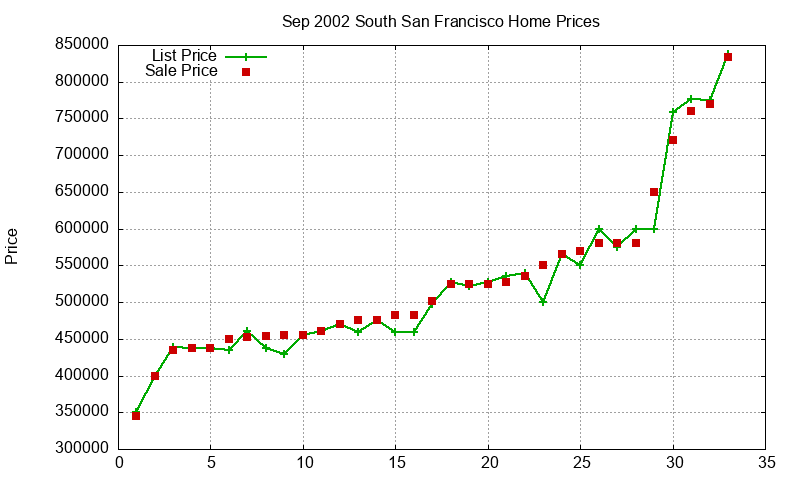 South San Francisco Homes Just Sold 2002-09 South San Francisco Homes Just Sold 2002-09