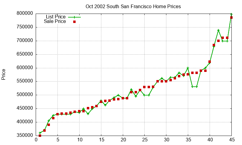 South San Francisco Homes Just Sold 2002-10 South San Francisco Homes Just Sold 2002-10