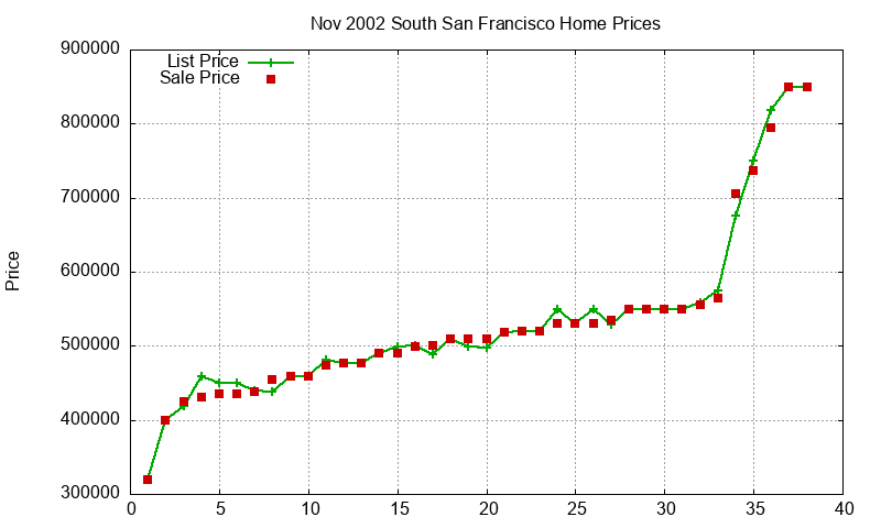 South San Francisco Homes Just Sold 2002-11 South San Francisco Homes Just Sold 2002-11