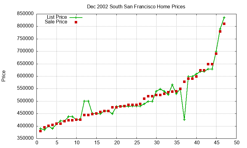South San Francisco Homes Just Sold 2002-12 South San Francisco Homes Just Sold 2002-12