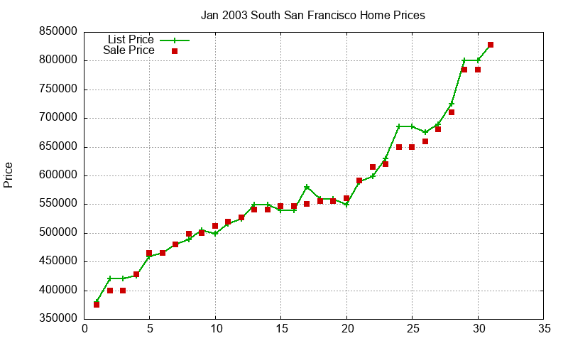 South San Francisco Homes Just Sold 2003-01