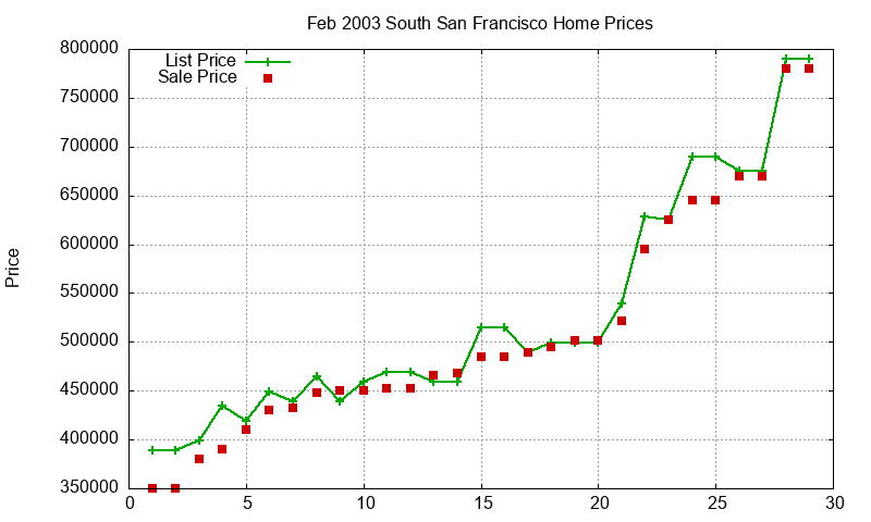 South San Francisco Homes Just Sold 2003-02