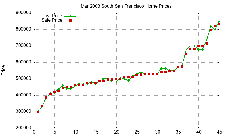 South San Francisco Homes Just Sold 2003-03
