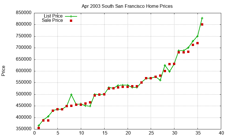 South San Francisco Homes Just Sold 2003-04
