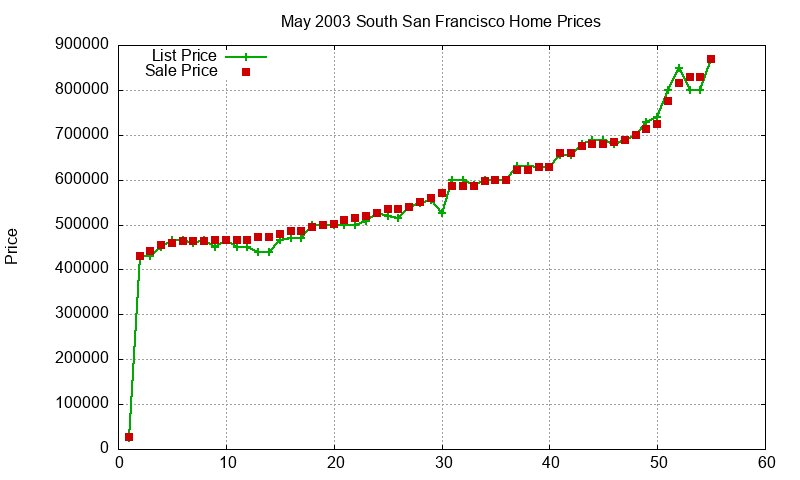 South San Francisco Homes Just Sold 2003-05