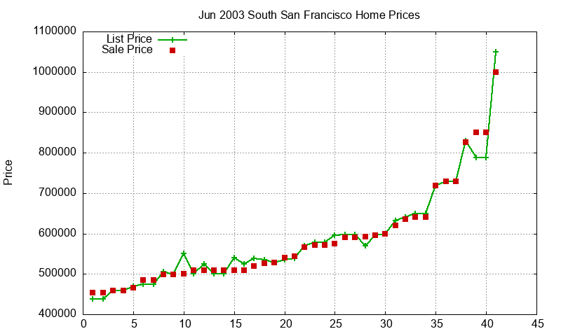 South San Francisco Homes Just Sold 2003-06