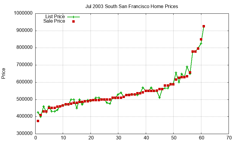 South San Francisco Homes Just Sold 2003-07