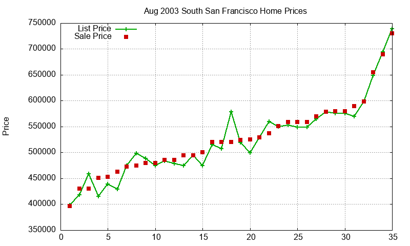 South San Francisco Homes Just Sold 2003-08