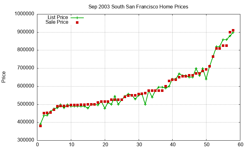 South San Francisco Homes Just Sold 2003-09 South San Francisco Homes Just Sold 2003-09