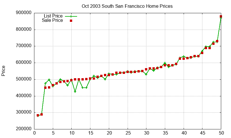 South San Francisco Homes Just Sold 2003-10
