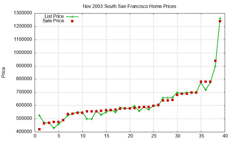 South San Francisco Homes Just Sold 2003-11