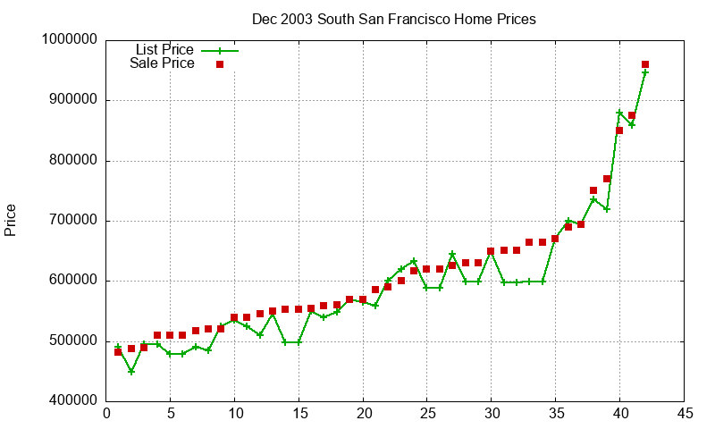 South San Francisco Homes Just Sold 2003-12