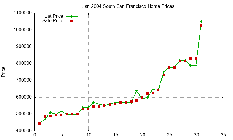 South San Francisco Homes Just Sold 2004-01