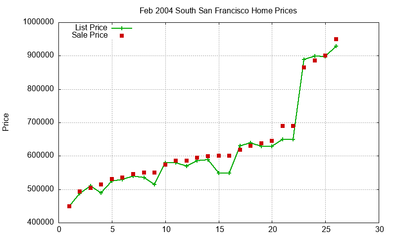 South San Francisco Homes Just Sold 2004-02