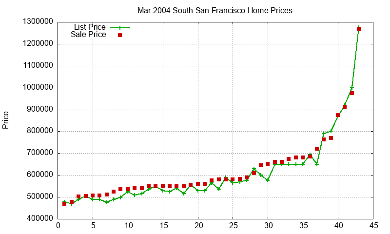 South San Francisco Homes Just Sold 2004-03