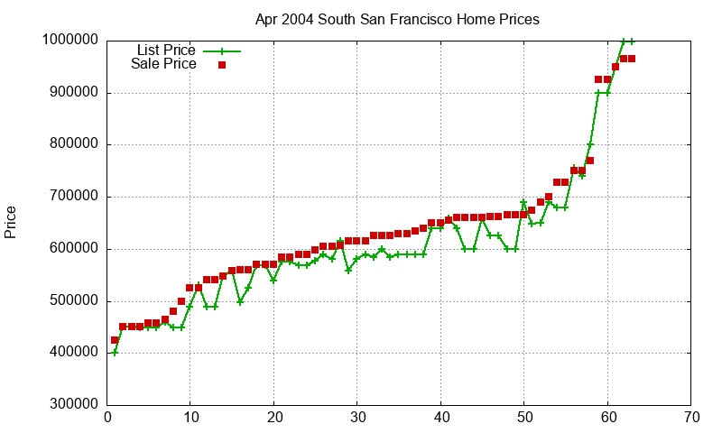 South San Francisco Homes Just Sold 2004-04