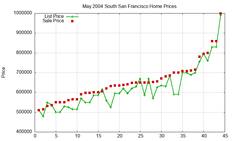 South San Francisco Homes Just Sold 2004-05