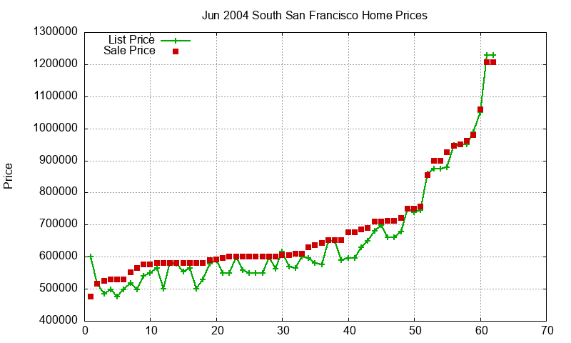 South San Francisco Homes Just Sold 2004-06 South San Francisco Homes Just Sold 2004-06