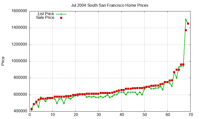 South San Francisco Homes Just Sold 2004-07