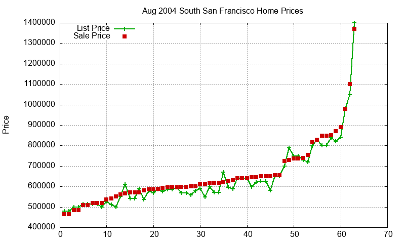 South San Francisco Homes Just Sold 2004-08