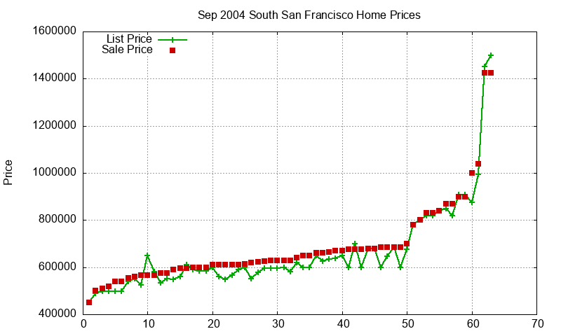 South San Francisco Homes Just Sold 2004-09 South San Francisco Homes Just Sold 2004-09