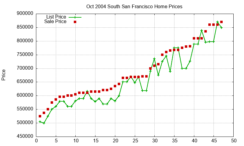 South San Francisco Homes Just Sold 2004-10