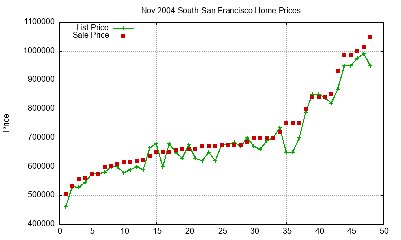 South San Francisco Homes Just Sold 2004-11