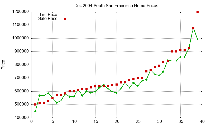 South San Francisco Homes Just Sold 2004-12
