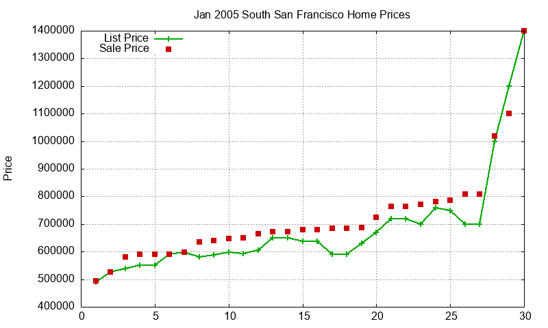 South San Francisco Homes Just Sold 2005-01 South San Francisco Homes Just Sold 2005-01