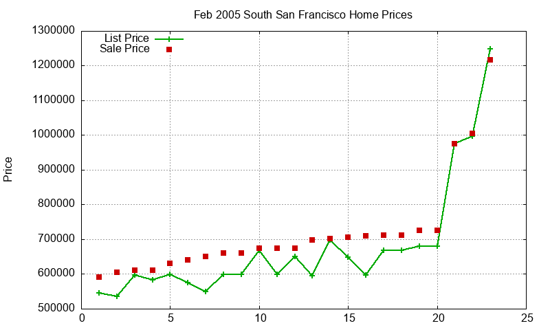 South San Francisco Homes Just Sold 2005-02 South San Francisco Homes Just Sold 2005-02