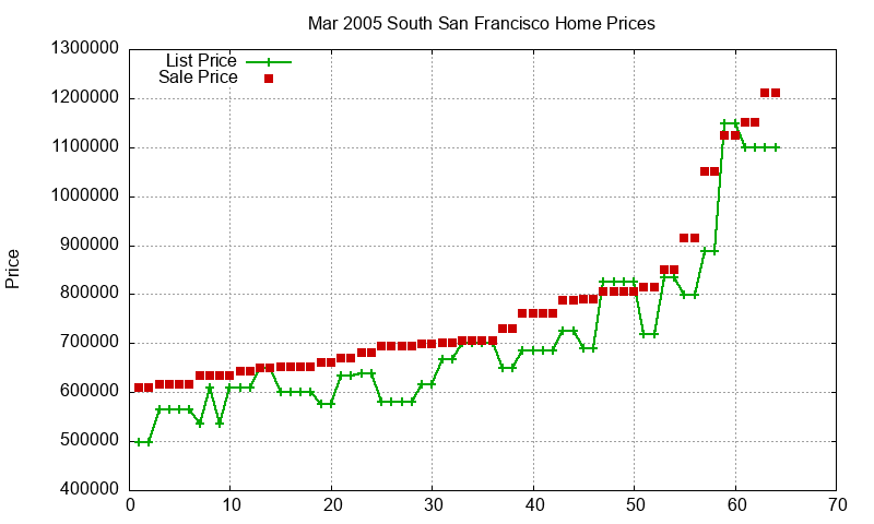 South San Francisco Homes Just Sold 2005-03 South San Francisco Homes Just Sold 2005-03
