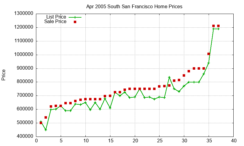 South San Francisco Homes Just Sold 2005-04 South San Francisco Homes Just Sold 2005-04