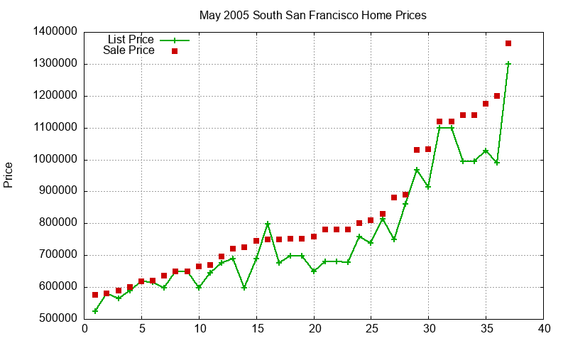 South San Francisco Homes Just Sold 2005-05 South San Francisco Homes Just Sold 2005-05