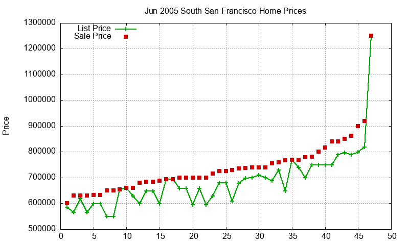 South San Francisco Homes Just Sold 2005-06 South San Francisco Homes Just Sold 2005-06