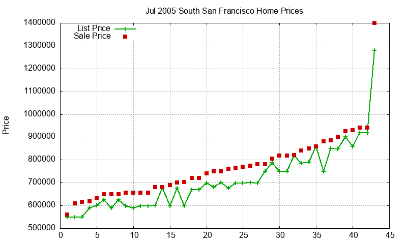 South San Francisco Homes Just Sold 2005-07 South San Francisco Homes Just Sold 2005-07