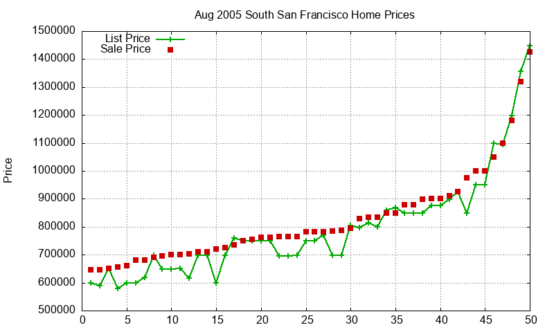 South San Francisco Homes Just Sold 2005-08 South San Francisco Homes Just Sold 2005-08