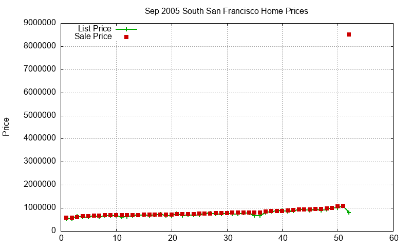South San Francisco Homes Just Sold 2005-09 South San Francisco Homes Just Sold 2005-09