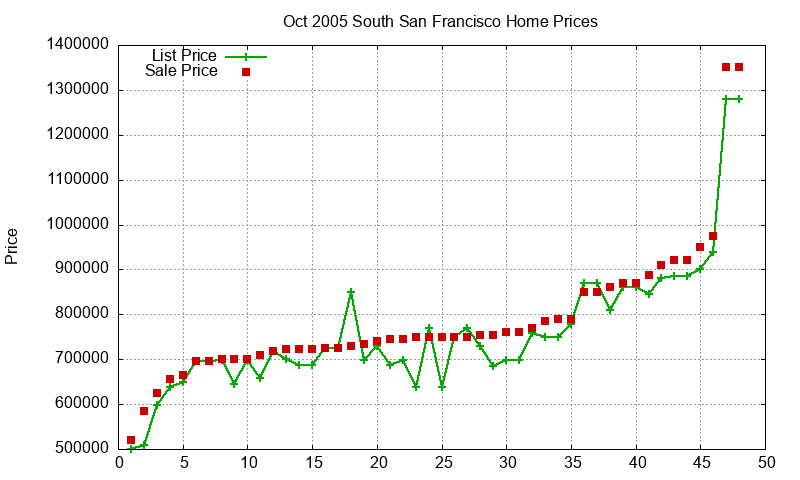 South San Francisco Homes Just Sold 2005-10 South San Francisco Homes Just Sold 2005-10