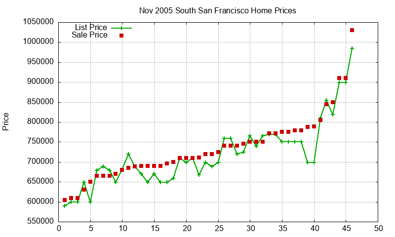 South San Francisco Homes Just Sold 2005-11 South San Francisco Homes Just Sold 2005-11