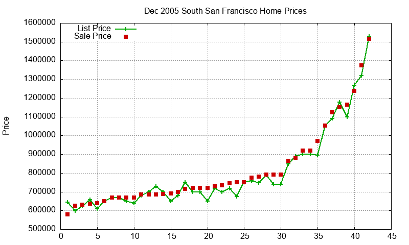 South San Francisco Homes Just Sold 2005-12 South San Francisco Homes Just Sold 2005-12