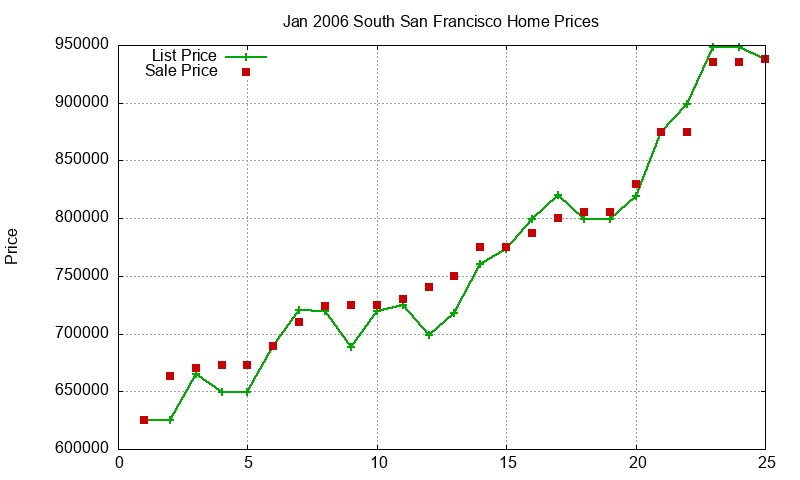 South San Francisco Homes Just Sold 2006-01 South San Francisco Homes Just Sold 2006-01