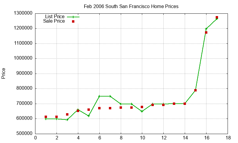 South San Francisco Homes Just Sold 2006-02